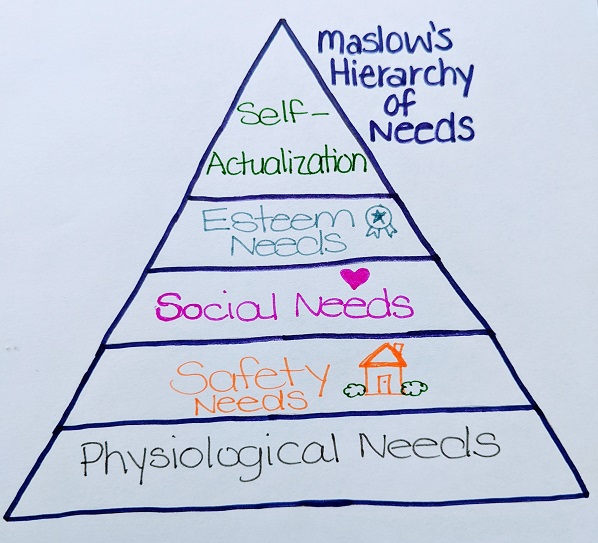 Hierarchy Of Needs pyramid drawing